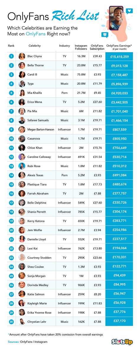 top onlyfans earners chart 2022|Top OnlyFans Earners: Learn How They Succeed